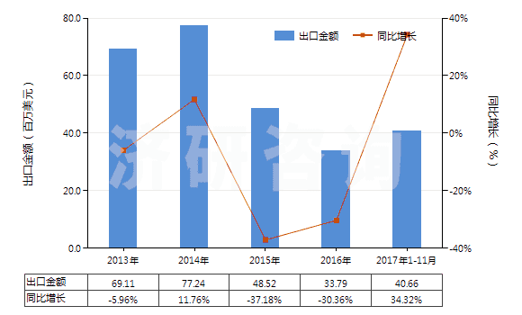 2013-2017年11月中國安全導火索、導爆索、火帽或雷管、引爆器、電雷管(HS36030000)出口總額及增速統(tǒng)計